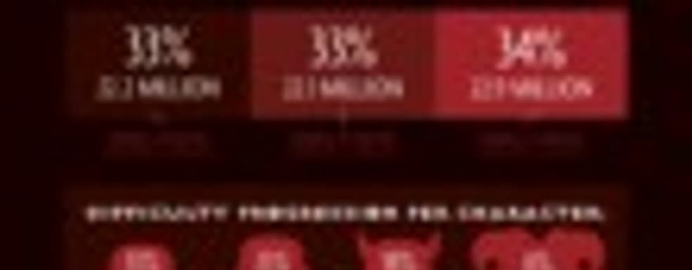 Diablo III отпраздновала год с момента релиза. Статистика