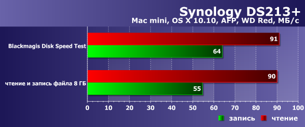 Производительность Synology DS213+ Производительность Synology DS213+