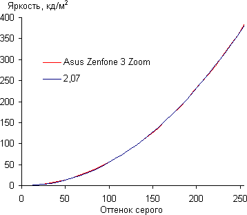Обзор смартфона Asus Zenfone 3 Zoom. Тестирование дисплея