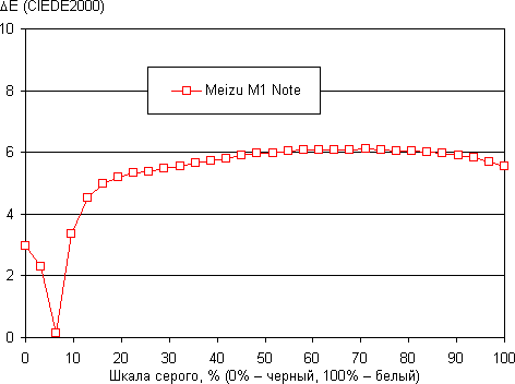 Обзор смартфона Meizu M1 Note. Тестирование дисплея