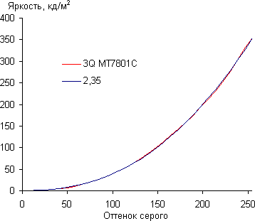 Обзор планшета 3Q MT7801C. Тестирование дисплея