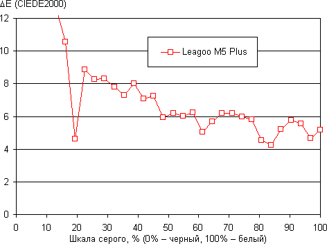 Обзор смартфона Leagoo M5 Plus. Тестирование дисплея