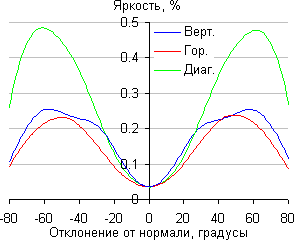 ЖК-телевизор Samsung UE65HU9000TXRU, яркость черного поля ЖК-телевизор Samsung UE65HU9000TXRU, яркость черного поля