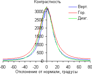 QLED-телевизор Samsung QE65Q9FAMUXRU, Контрастность