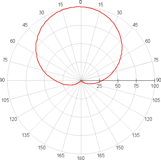 Osram Led Star Classic A 100, диаграмма направленности Osram Led Star Classic A 100, диаграмма направленности