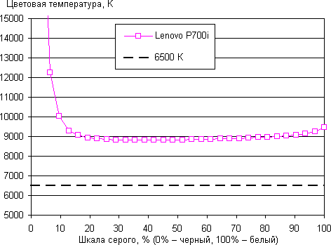 Результаты тестирования экрана Lenovo IdeaPhone P700i