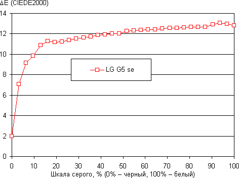 Обзор смартфона LG G5 se. Тестирование дисплея