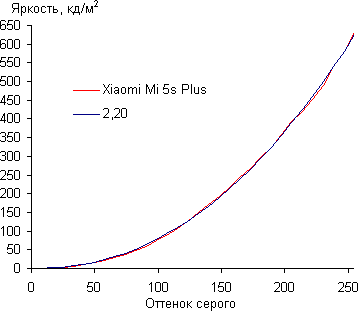 Обзор смартфона Xiaomi Mi 5s Plus. Тестирование дисплея