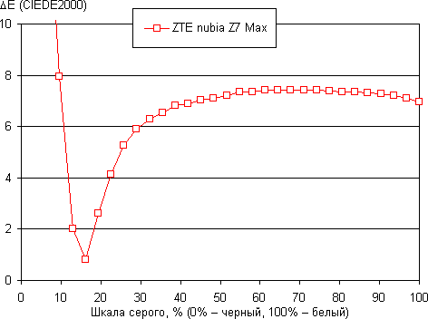 Обзор смартфона ZTE nubia Z7 mini. Тестирование дисплея