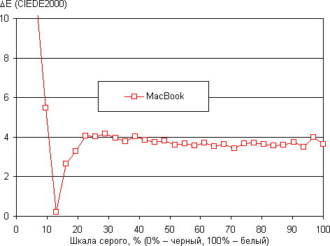 Обзор ноутбука MacBook. Тестирование дисплея