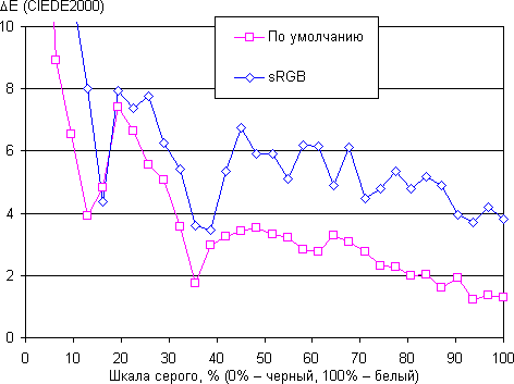 Обзор смартфона OnePlus A5000. Тестирование дисплея