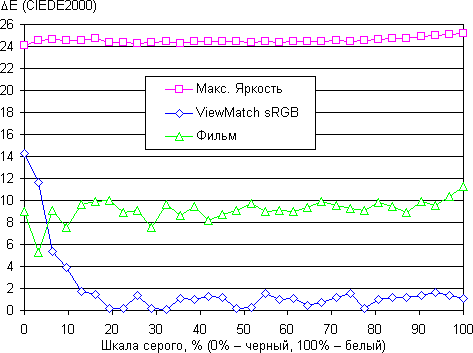 DLP-проектор ViewSonic Pro7827HD, ΔE