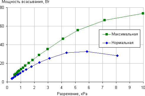 Пылесос Dyson DC43H Mattress, зависимость мощности всасывания от создаваемого разрежения Пылесос Dyson DC43H Mattress, зависимость мощности всасывания от создаваемого разрежения