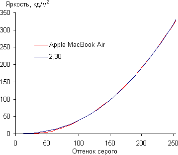 Обзор ноутбука Apple MacBook Air. Тестирование дисплея