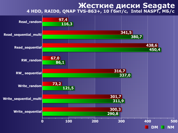 Производительность в NAS с 10 Гбит/с подключением Производительность в NAS с 10 Гбит/с подключением