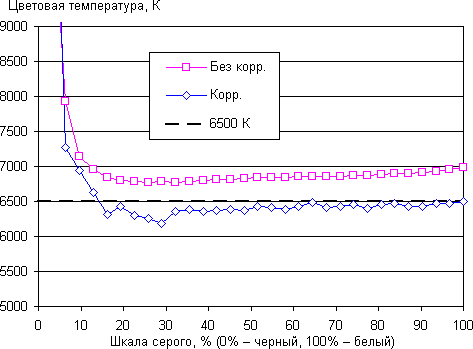 Обзор планшета Huawei MediaPad M2. Тестирование дисплея