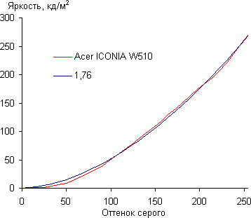 Результаты тестирования экрана Acer Iconia Tab W510