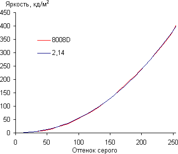 Обзор Alcatel OneTouch Scribe HD 8008D. Тестирование дисплея