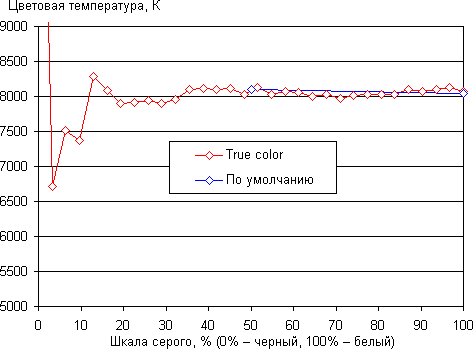 Обзор смартфона Lenovo Vibe Shot. Тестирование дисплея