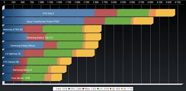 Результаты теста Quadrant Standard на планшете M-Way MD-007