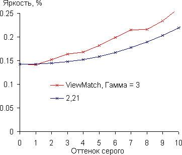 DLP-проектор ViewSonic PJD7830HDL, гамма-кривая в тенях
