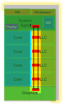 Кольцевая шина Sandy Bridge
