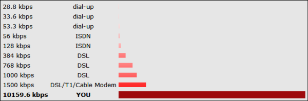 К сожалению, адекватно провести тест в Интернете крайне сложно