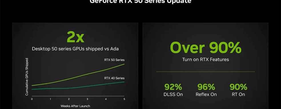 NVIDIA: 92% владельцев видеокарт RTX 50xx используют DLSS