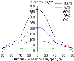 ЖК-телевизор Samsung UE65HU9000TXRU, углы обзора в вертикальной плоскости ЖК-телевизор Samsung UE65HU9000TXRU, углы обзора в вертикальной плоскости