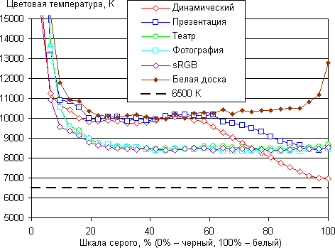 Проектор Epson EB-435W, цветовая температура