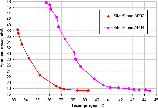 SilverStone AR07 и AR08, уровень шума от температуры в режиме простоя