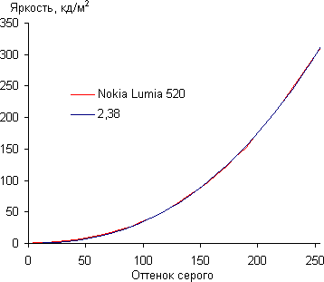 Обзор Nokia Lumia 520. Тестирование дисплея