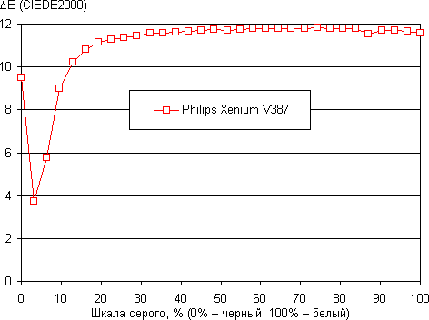 Обзор смартфона Philips Xenium V387. Тестирование дисплея