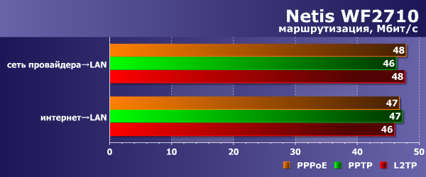 Производительность Netis WF2710