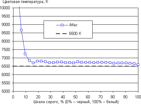 Результаты тестирования экрана Apple iMac