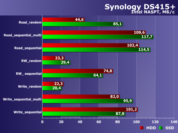 Производительность Synology DS415+