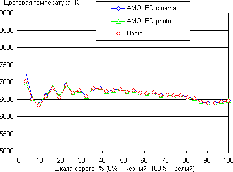 Обзор смартфона Samsung Galaxy Note7. Тестирование дисплея