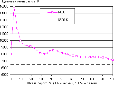 Результаты тестирования экрана Lenovo K800 Результаты тестирования экрана Lenovo K800