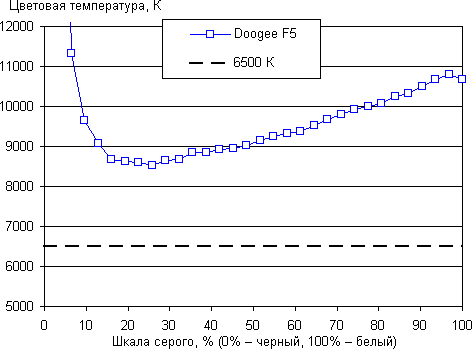 Обзор смартфона Doogee F5. Тестирование дисплея