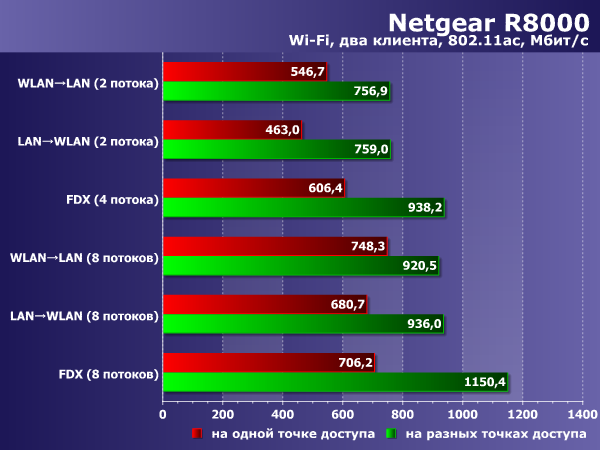 Производительность беспроводных точек доступа Netgear R8000 Производительность беспроводных точек доступа Netgear R8000