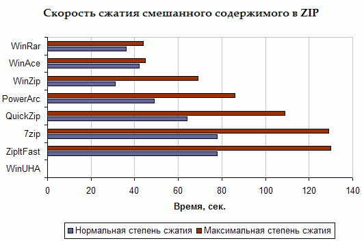 Скорость обработки мультимедийной информации