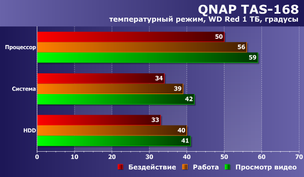 Температурный режим QNAP TAS-168 Температурный режим QNAP TAS-168