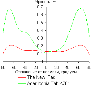 Результаты тестирования экрана Acer Iconia Tab A701