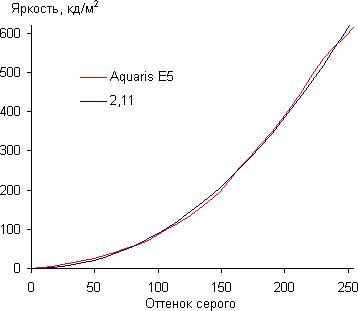 Обзор смартфона BQ Aquaris E5 HD Ubuntu Edition. Тестирование дисплея