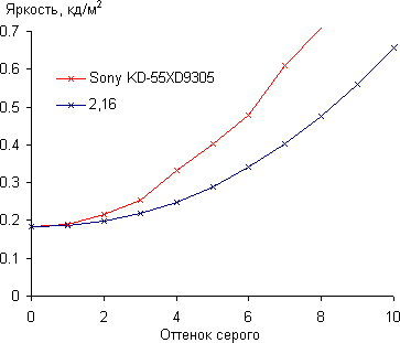 ЖК-телевизор Sony KD-55XD9305, гамма-кривая в тенях