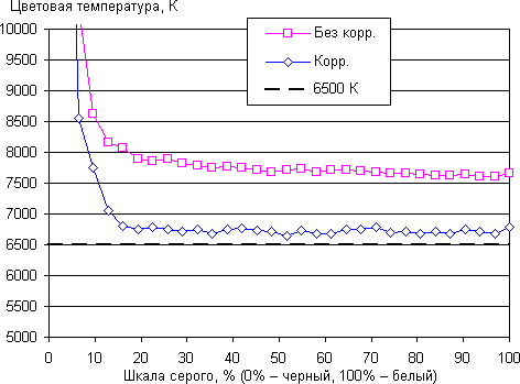 Обзор смартфона Honor 6C. Тестирование дисплея