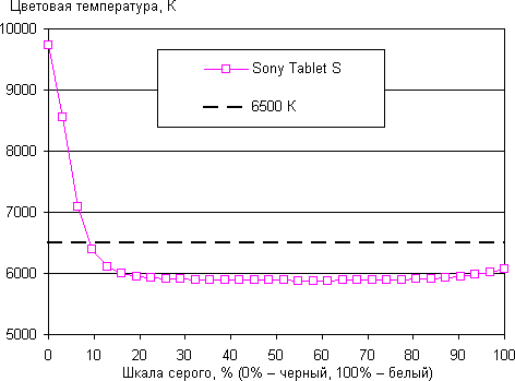 Результаты тестирования экрана Sony Tablet S