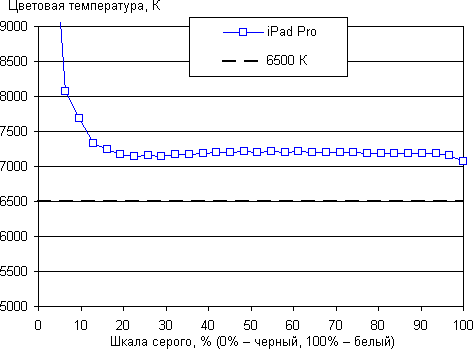 Обзор планшета iPad Pro. Тестирование дисплея