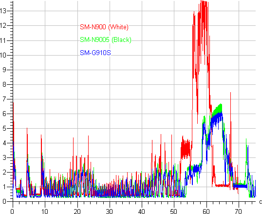 Тестирование энергопотребления Samsung Galaxy Round