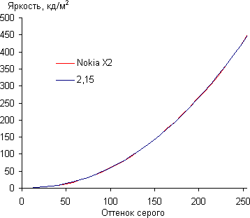 Обзор смартфона Nokia X2. Тестирование дисплея
